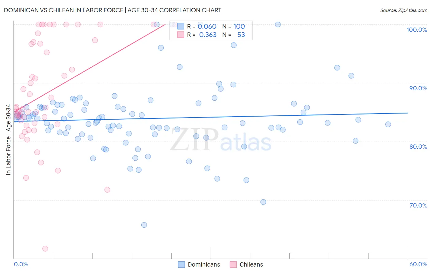 Dominican vs Chilean In Labor Force | Age 30-34