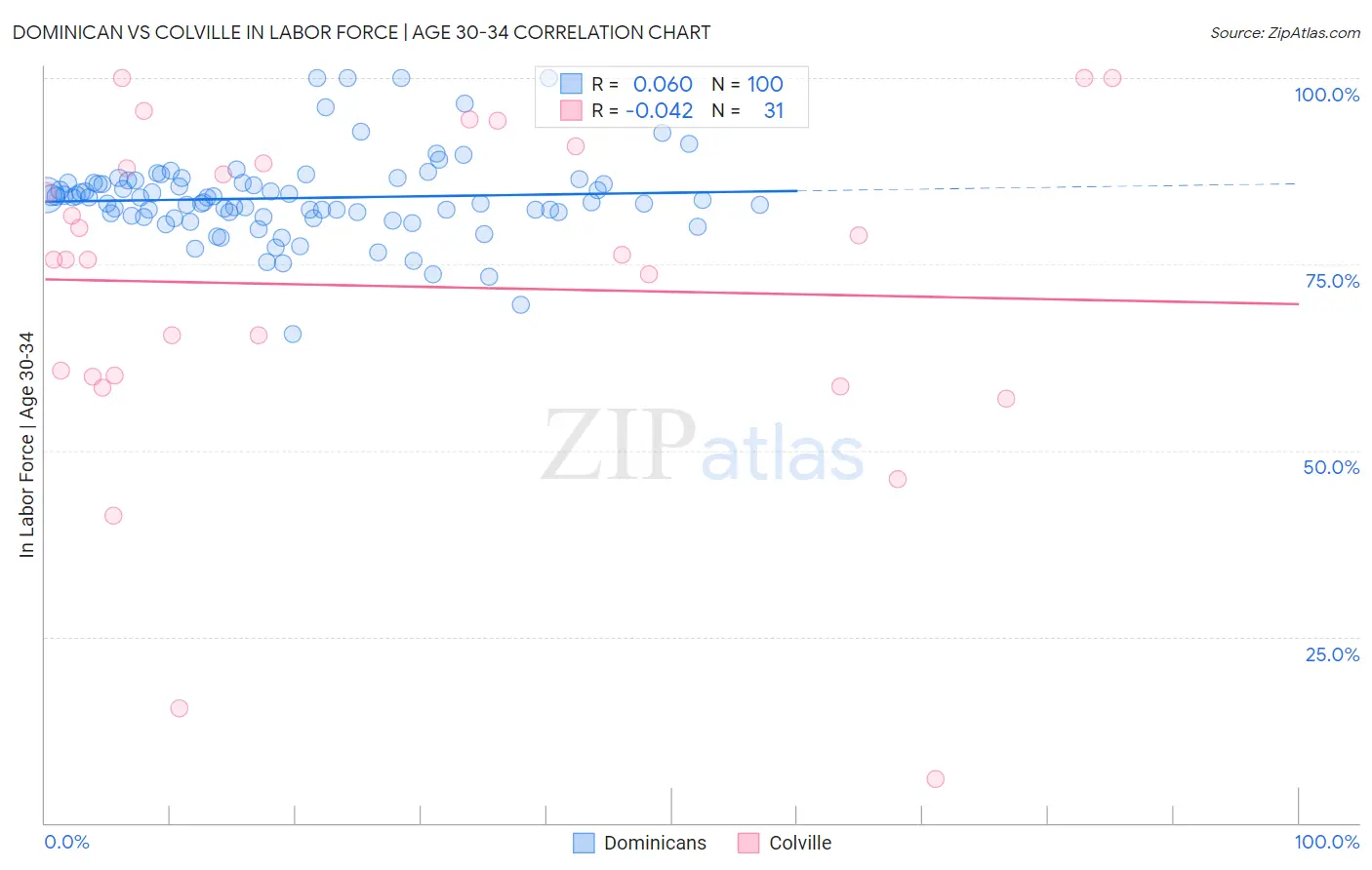 Dominican vs Colville In Labor Force | Age 30-34