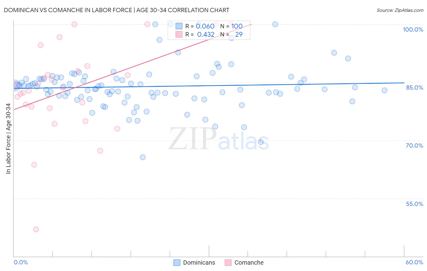 Dominican vs Comanche In Labor Force | Age 30-34