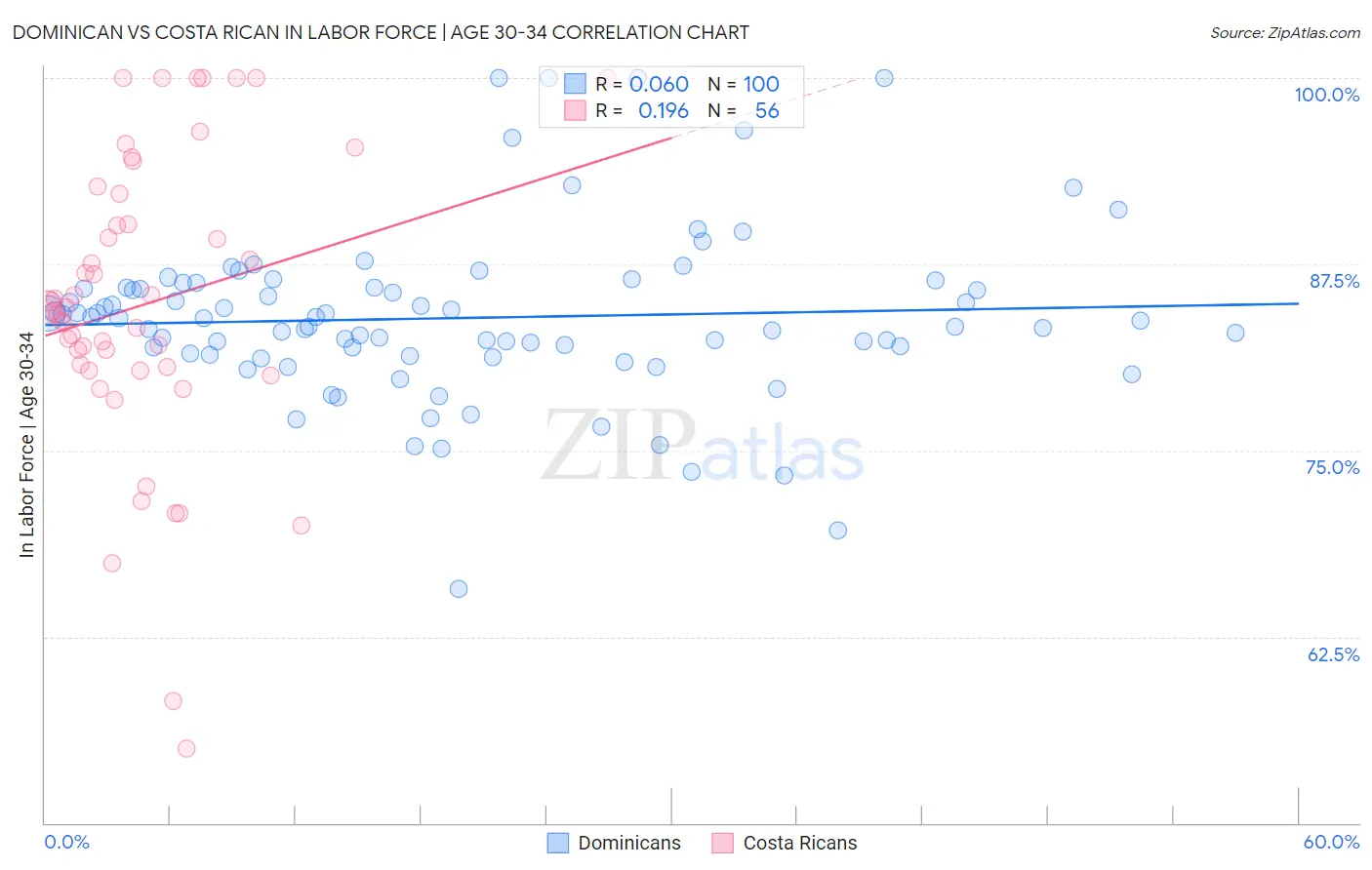 Dominican vs Costa Rican In Labor Force | Age 30-34