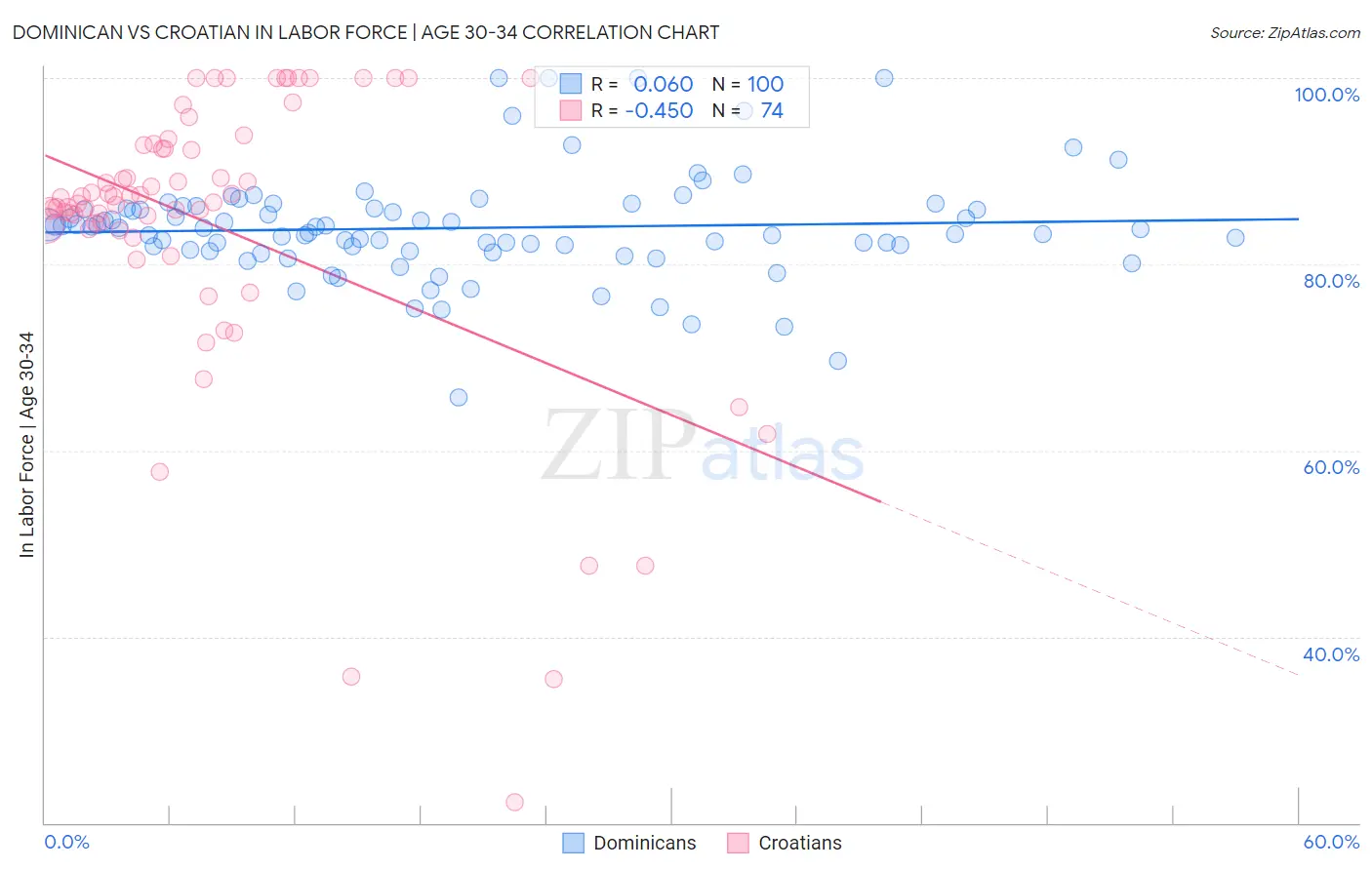 Dominican vs Croatian In Labor Force | Age 30-34
