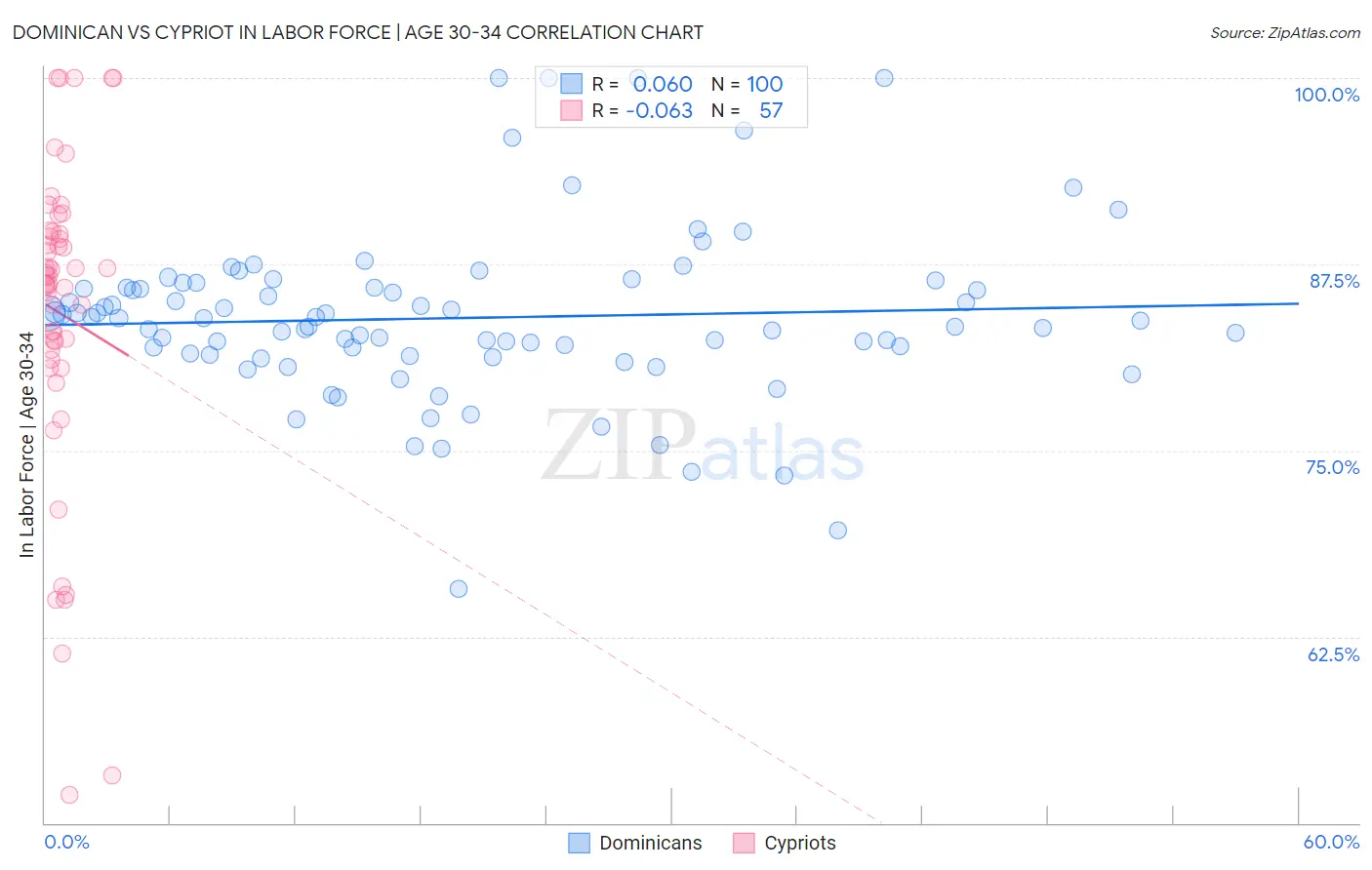 Dominican vs Cypriot In Labor Force | Age 30-34