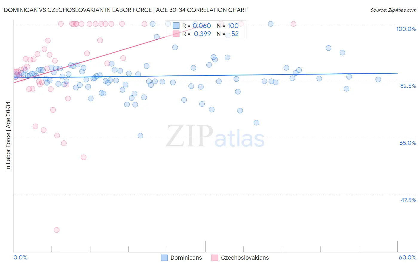 Dominican vs Czechoslovakian In Labor Force | Age 30-34