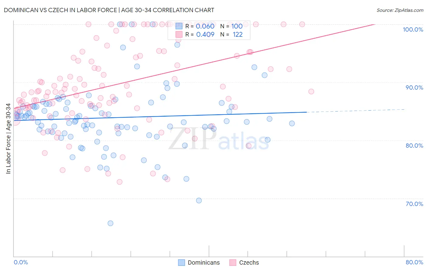 Dominican vs Czech In Labor Force | Age 30-34