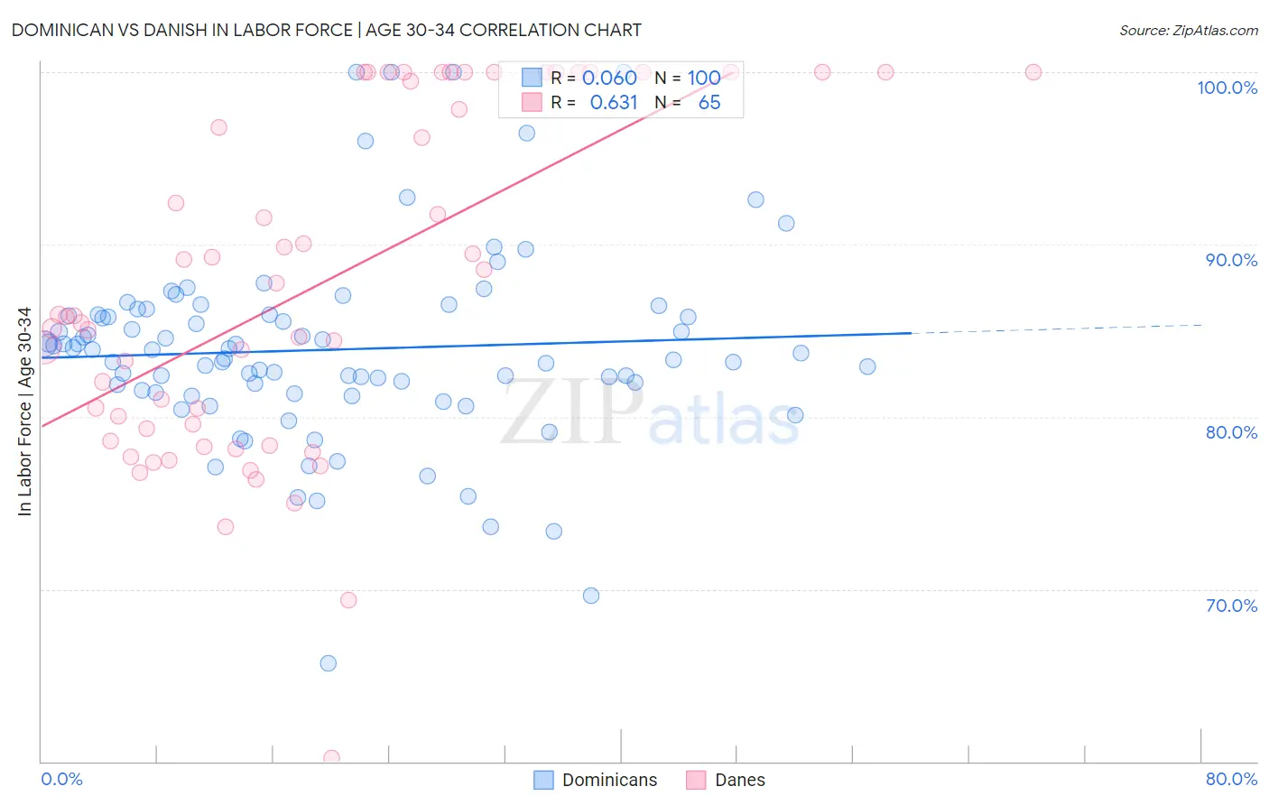 Dominican vs Danish In Labor Force | Age 30-34