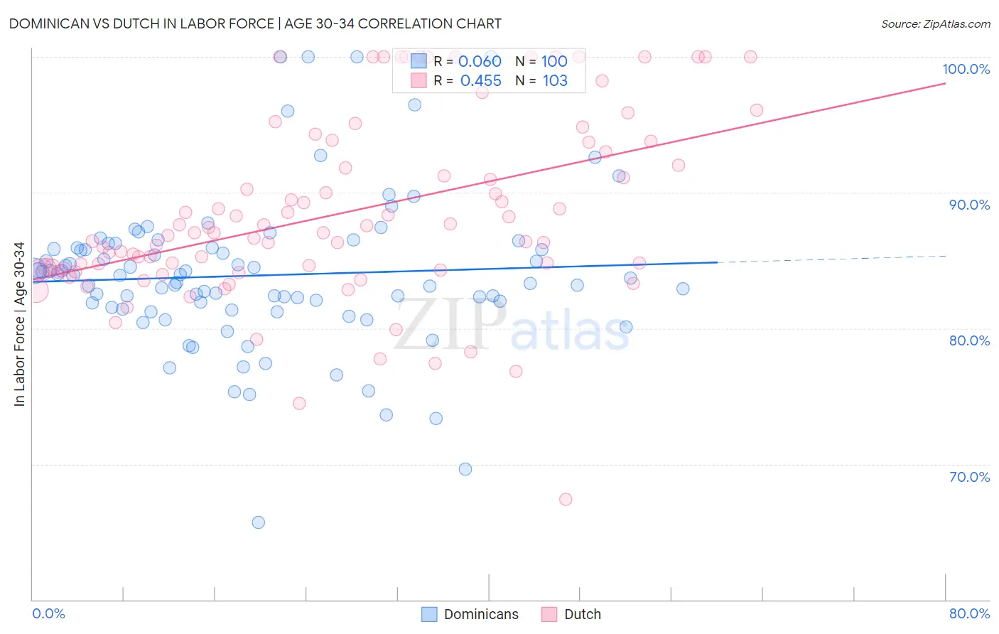 Dominican vs Dutch In Labor Force | Age 30-34