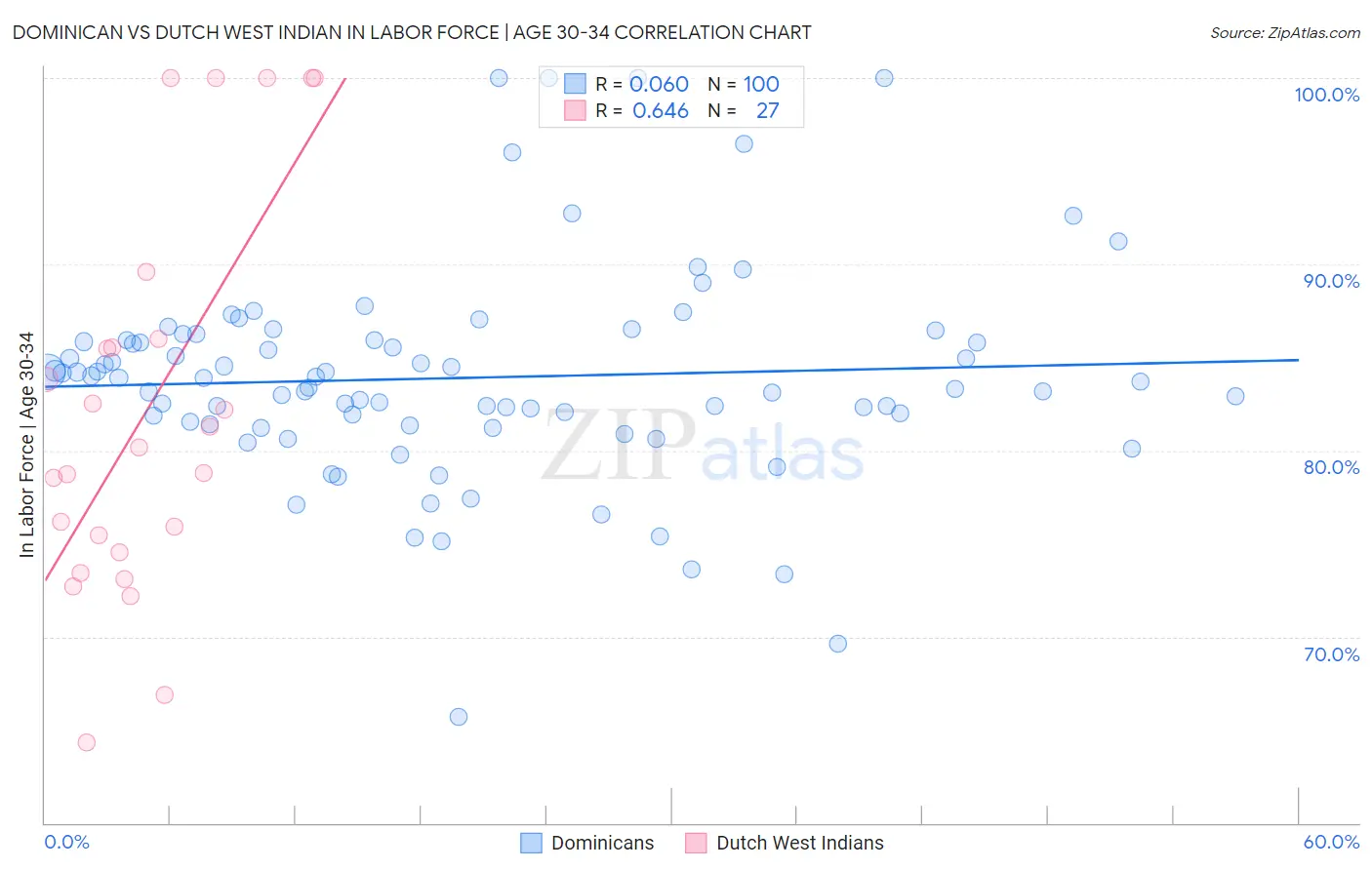 Dominican vs Dutch West Indian In Labor Force | Age 30-34