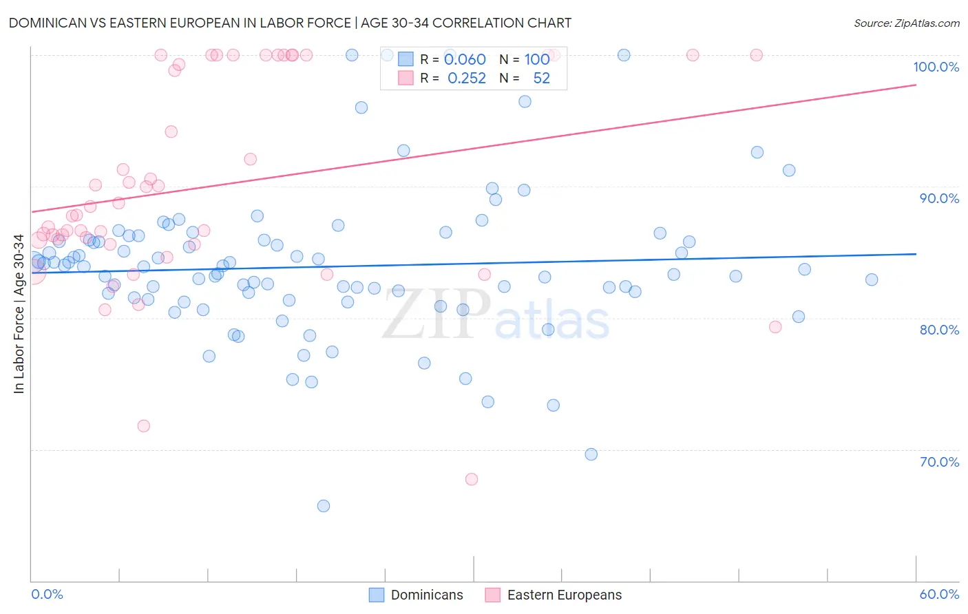 Dominican vs Eastern European In Labor Force | Age 30-34