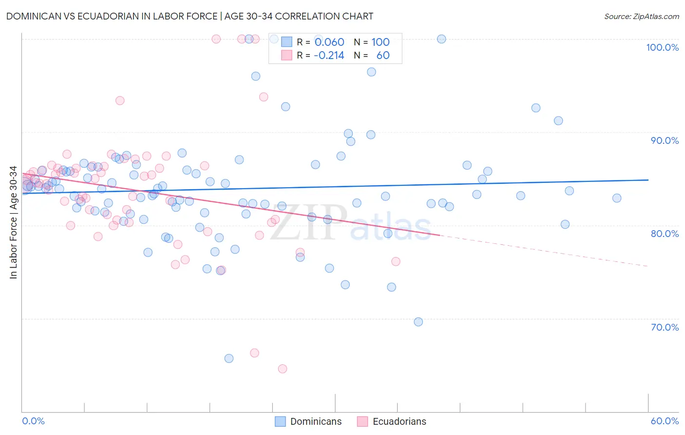 Dominican vs Ecuadorian In Labor Force | Age 30-34