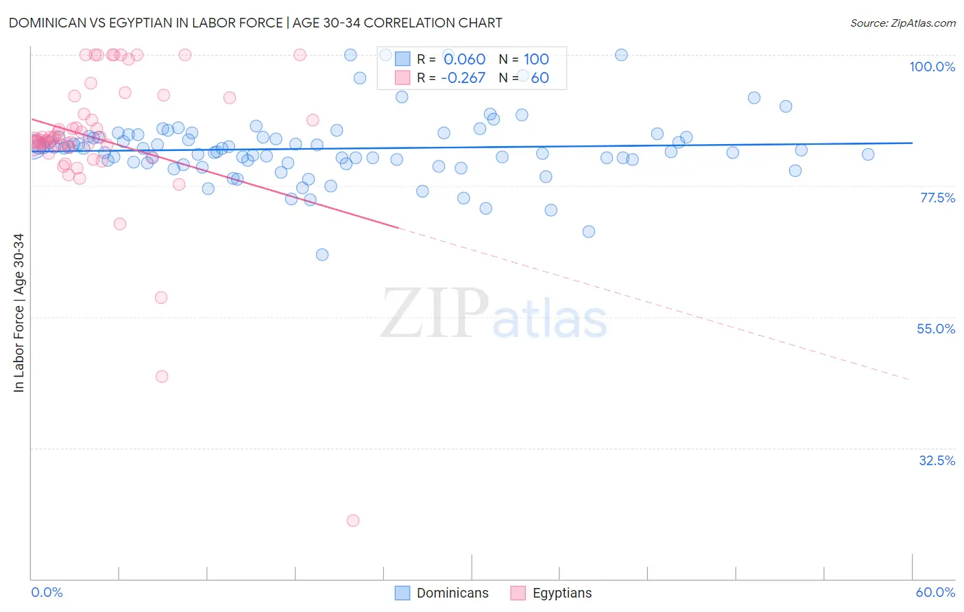 Dominican vs Egyptian In Labor Force | Age 30-34