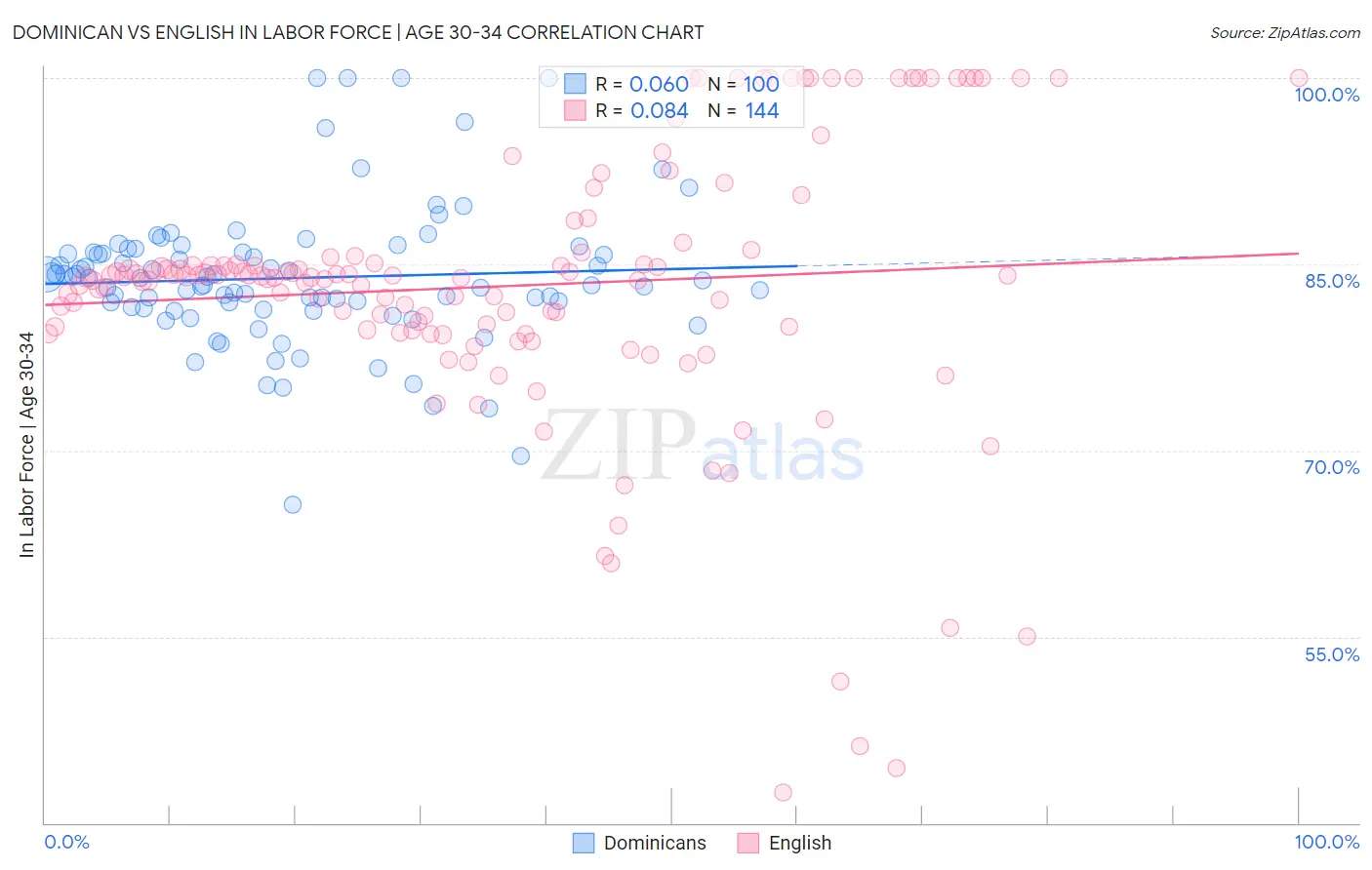 Dominican vs English In Labor Force | Age 30-34