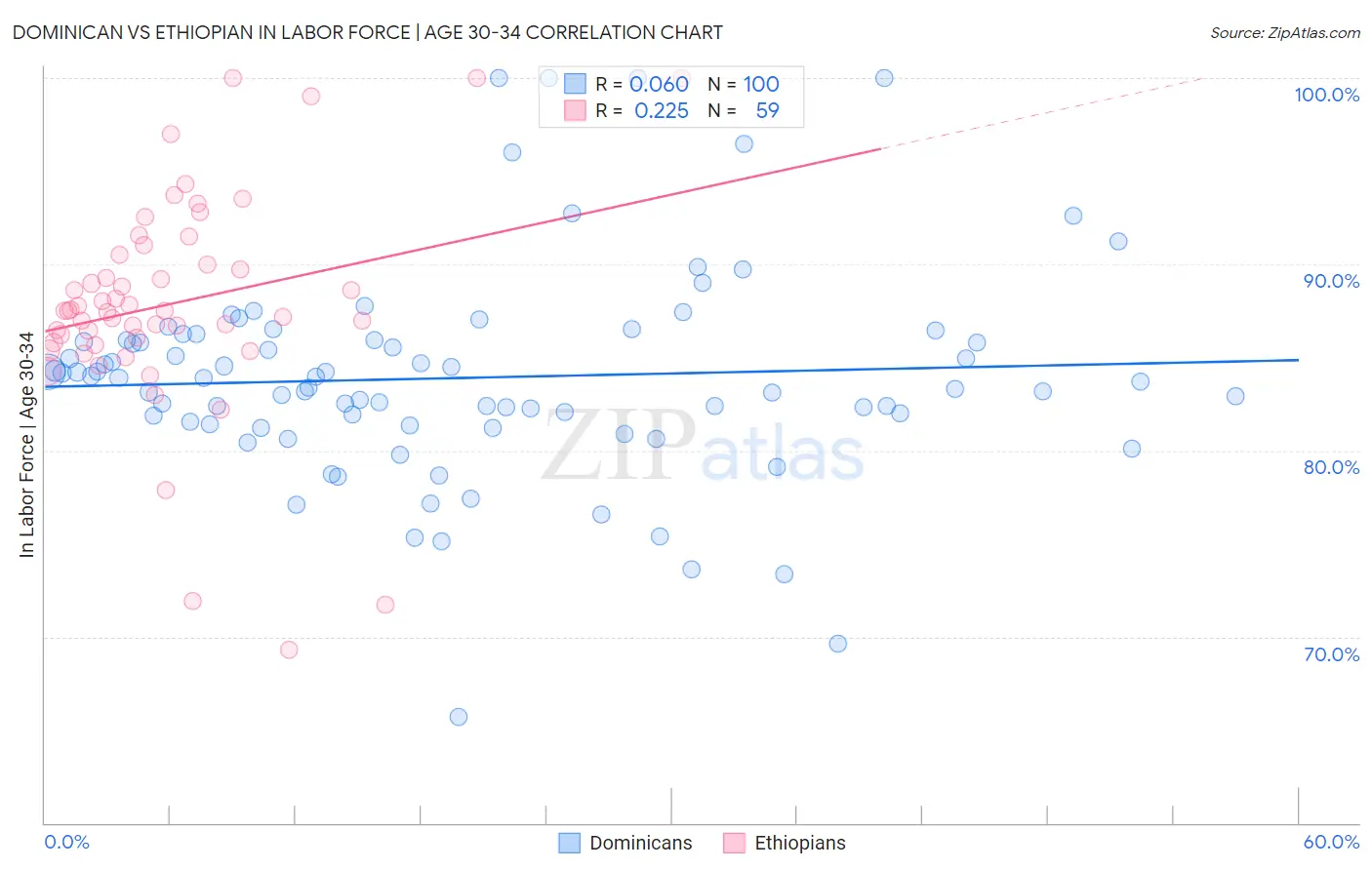 Dominican vs Ethiopian In Labor Force | Age 30-34