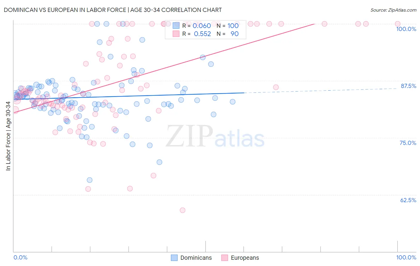 Dominican vs European In Labor Force | Age 30-34