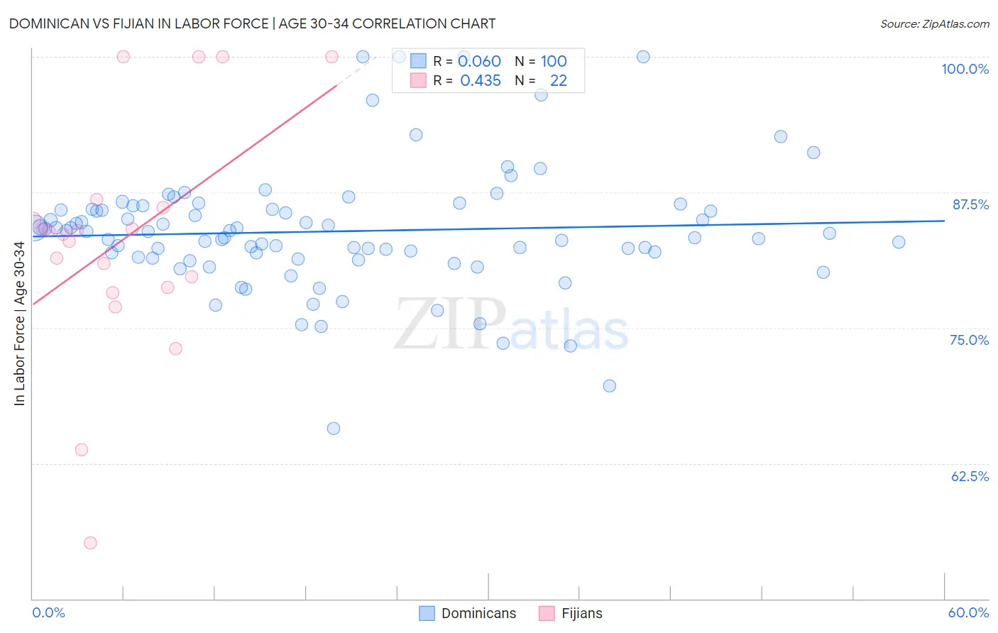 Dominican vs Fijian In Labor Force | Age 30-34