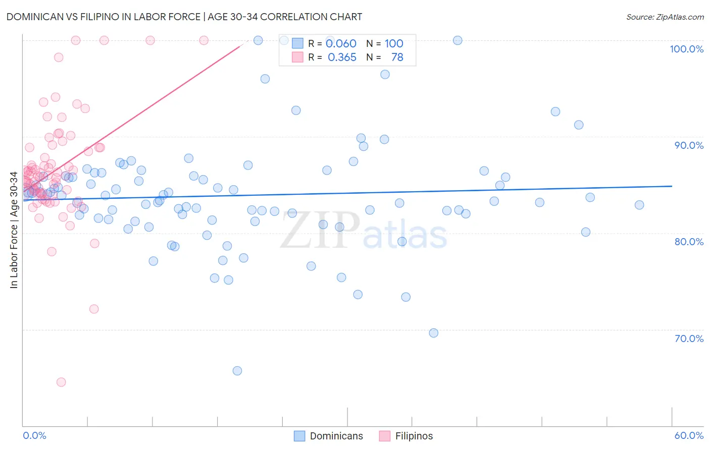 Dominican vs Filipino In Labor Force | Age 30-34