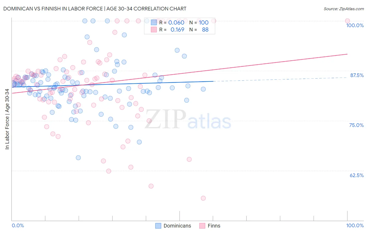 Dominican vs Finnish In Labor Force | Age 30-34