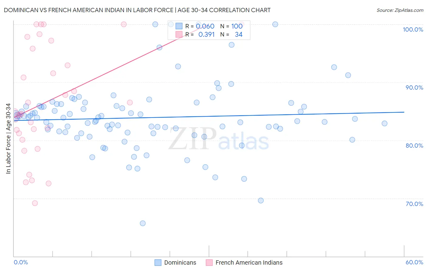 Dominican vs French American Indian In Labor Force | Age 30-34