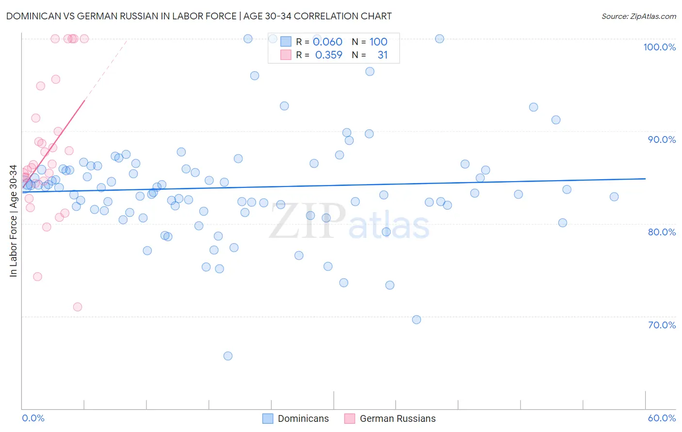 Dominican vs German Russian In Labor Force | Age 30-34