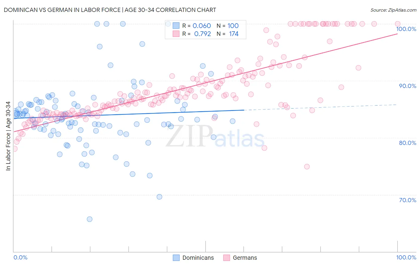 Dominican vs German In Labor Force | Age 30-34