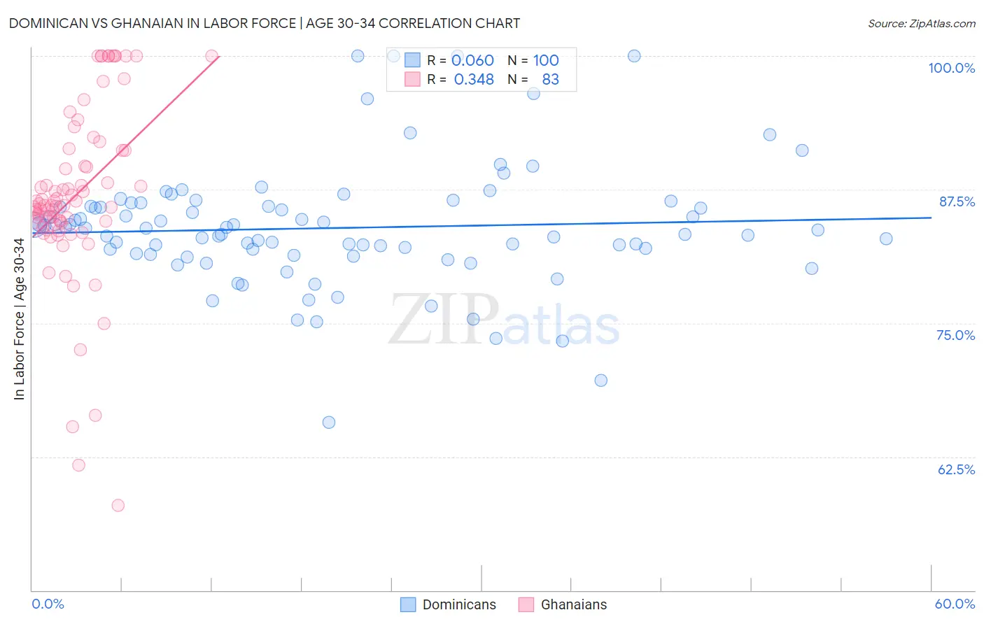 Dominican vs Ghanaian In Labor Force | Age 30-34