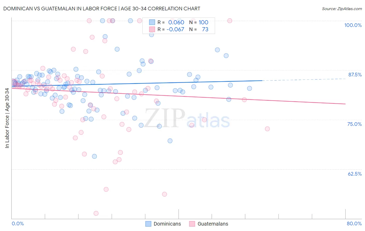 Dominican vs Guatemalan In Labor Force | Age 30-34