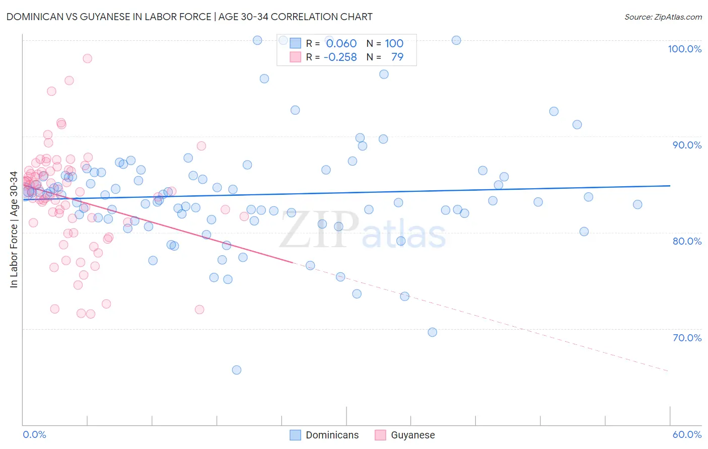 Dominican vs Guyanese In Labor Force | Age 30-34