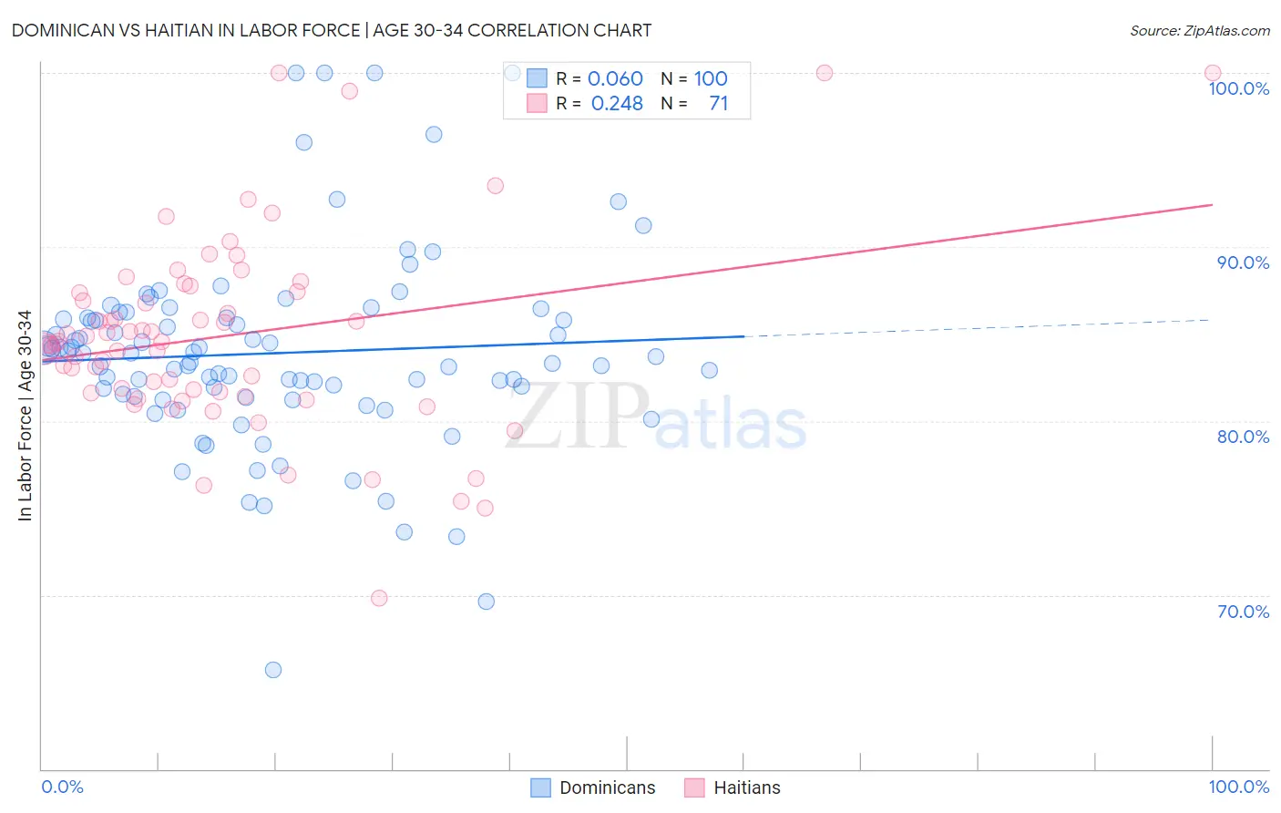 Dominican vs Haitian In Labor Force | Age 30-34