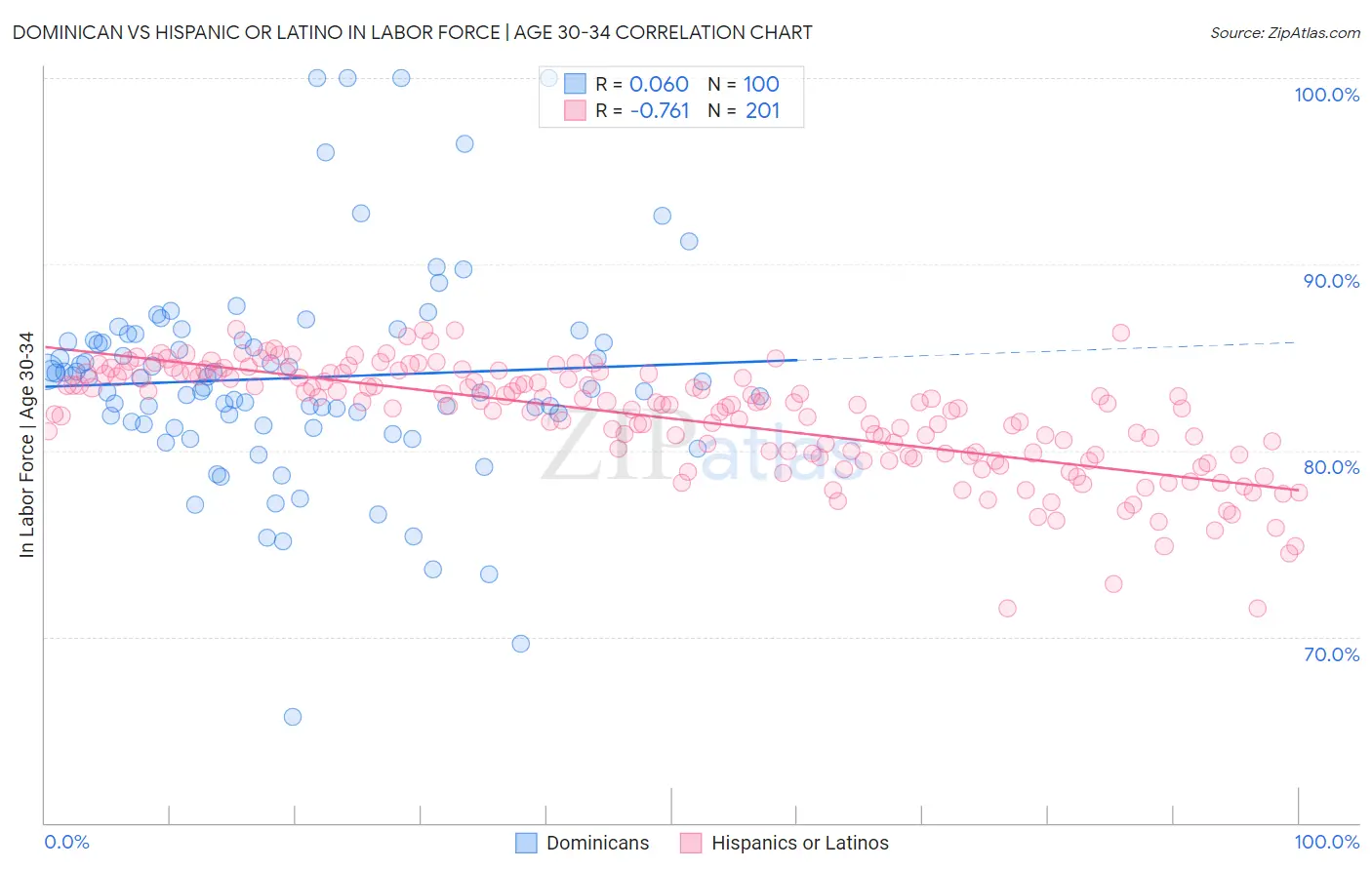 Dominican vs Hispanic or Latino In Labor Force | Age 30-34