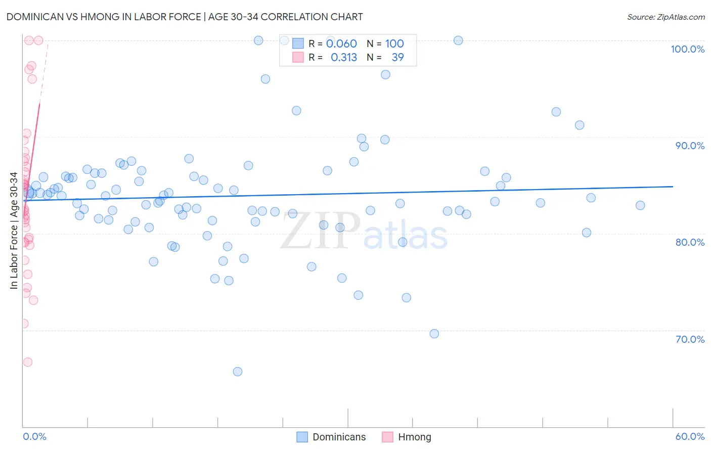 Dominican vs Hmong In Labor Force | Age 30-34