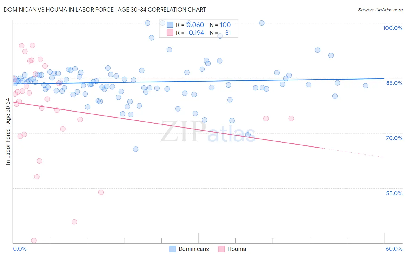 Dominican vs Houma In Labor Force | Age 30-34