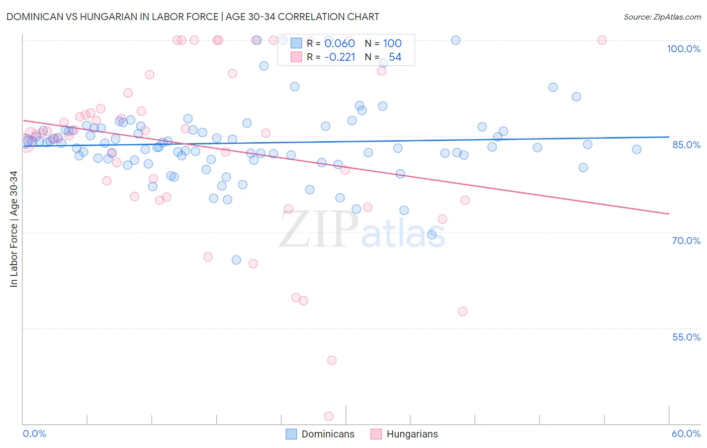 Dominican vs Hungarian In Labor Force | Age 30-34