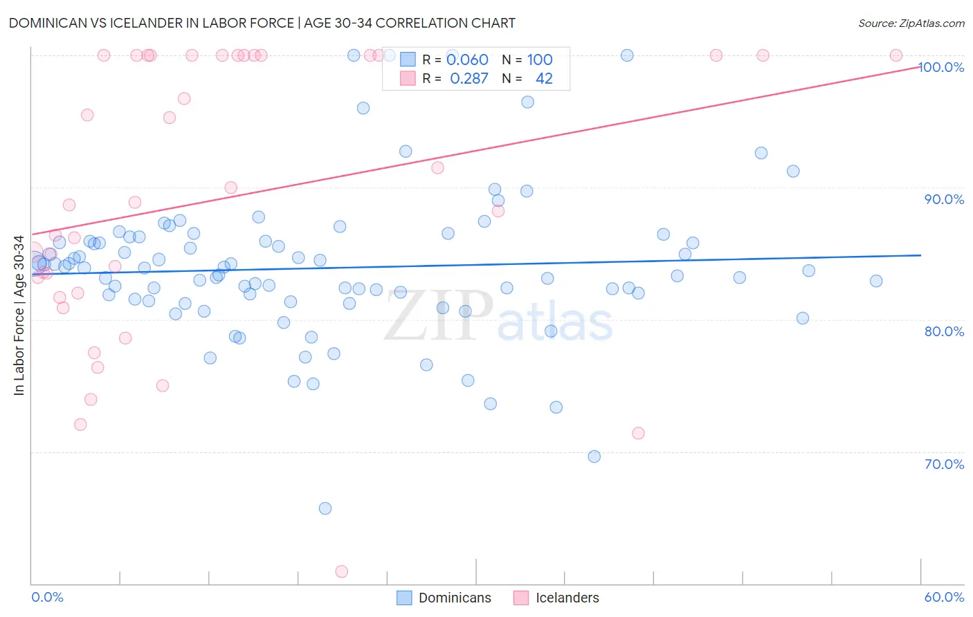 Dominican vs Icelander In Labor Force | Age 30-34