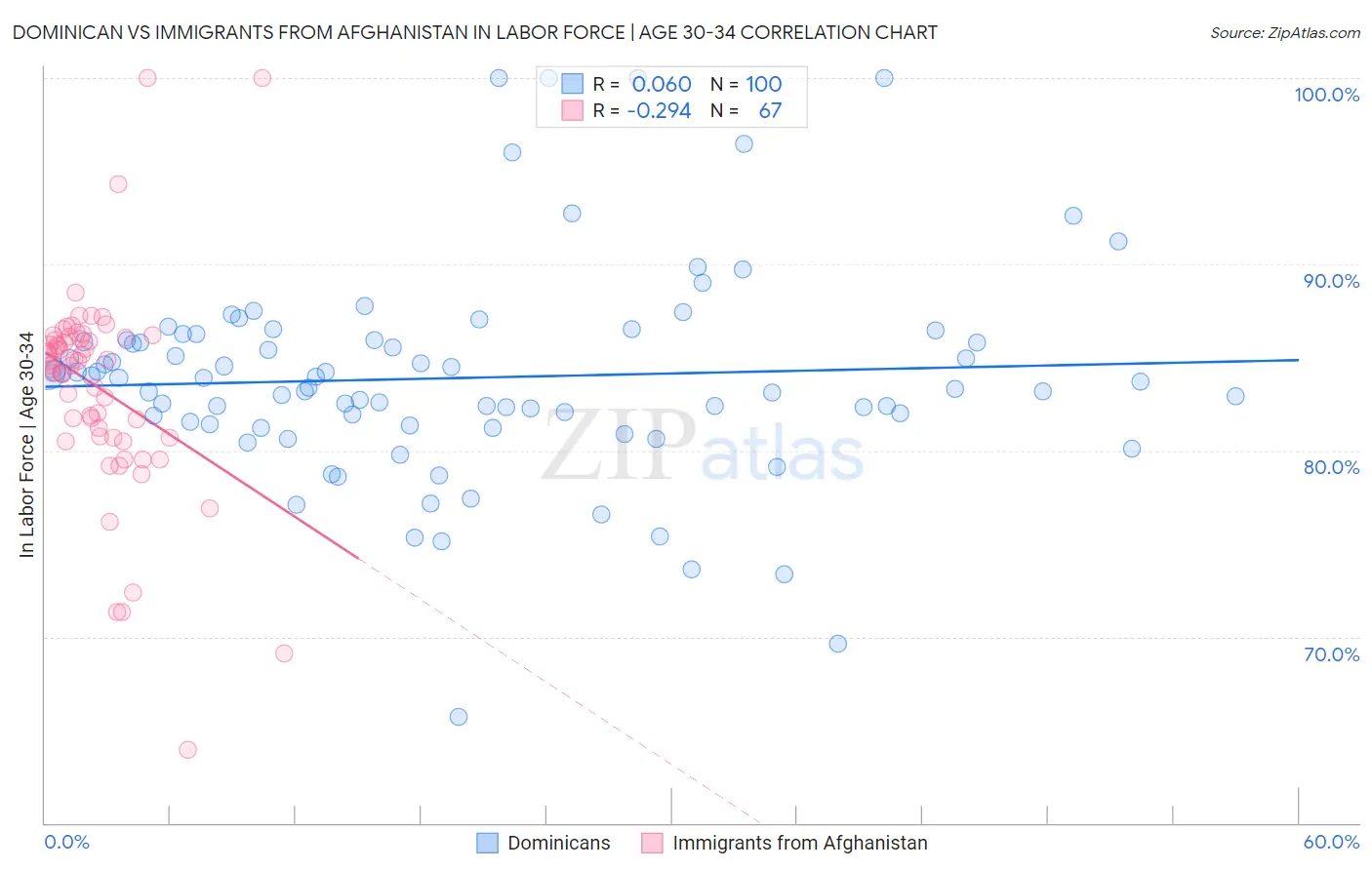 Dominican vs Immigrants from Afghanistan In Labor Force | Age 30-34