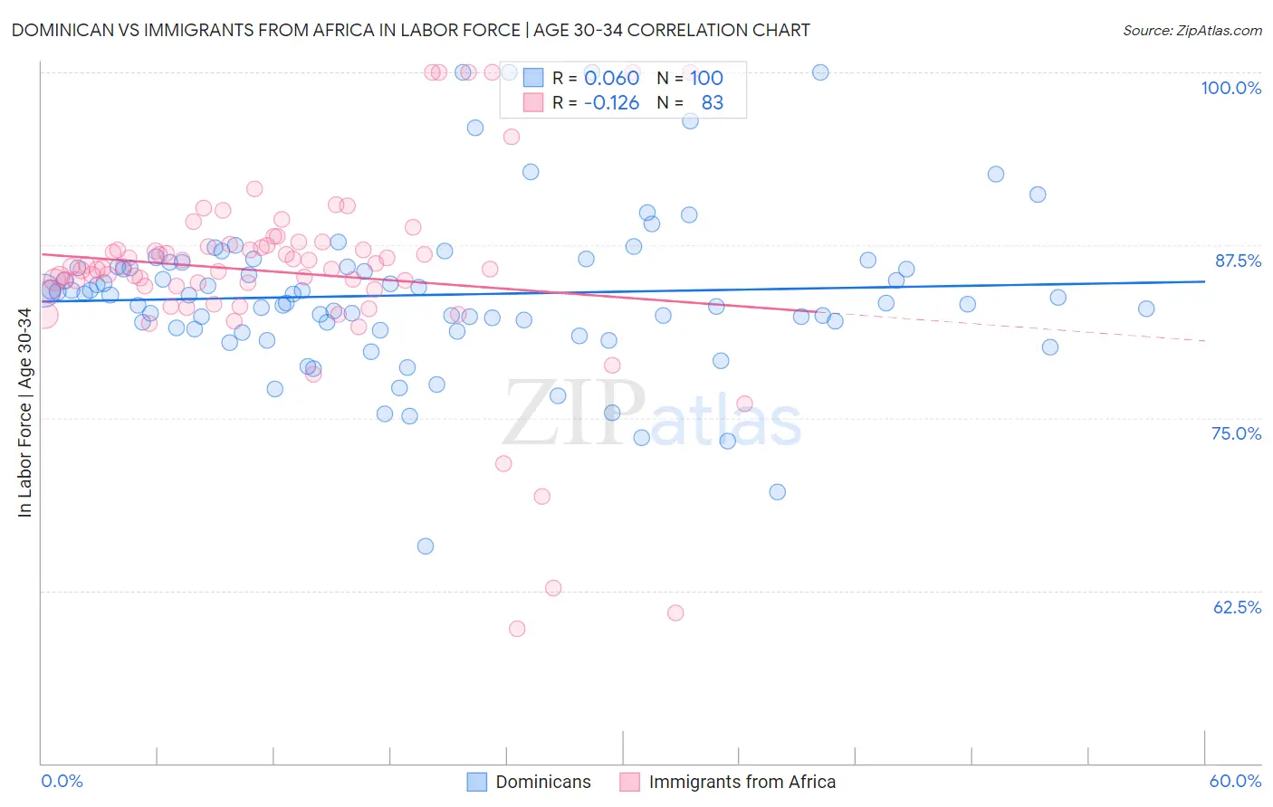 Dominican vs Immigrants from Africa In Labor Force | Age 30-34