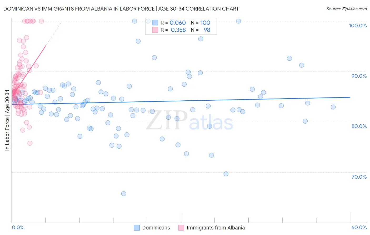 Dominican vs Immigrants from Albania In Labor Force | Age 30-34