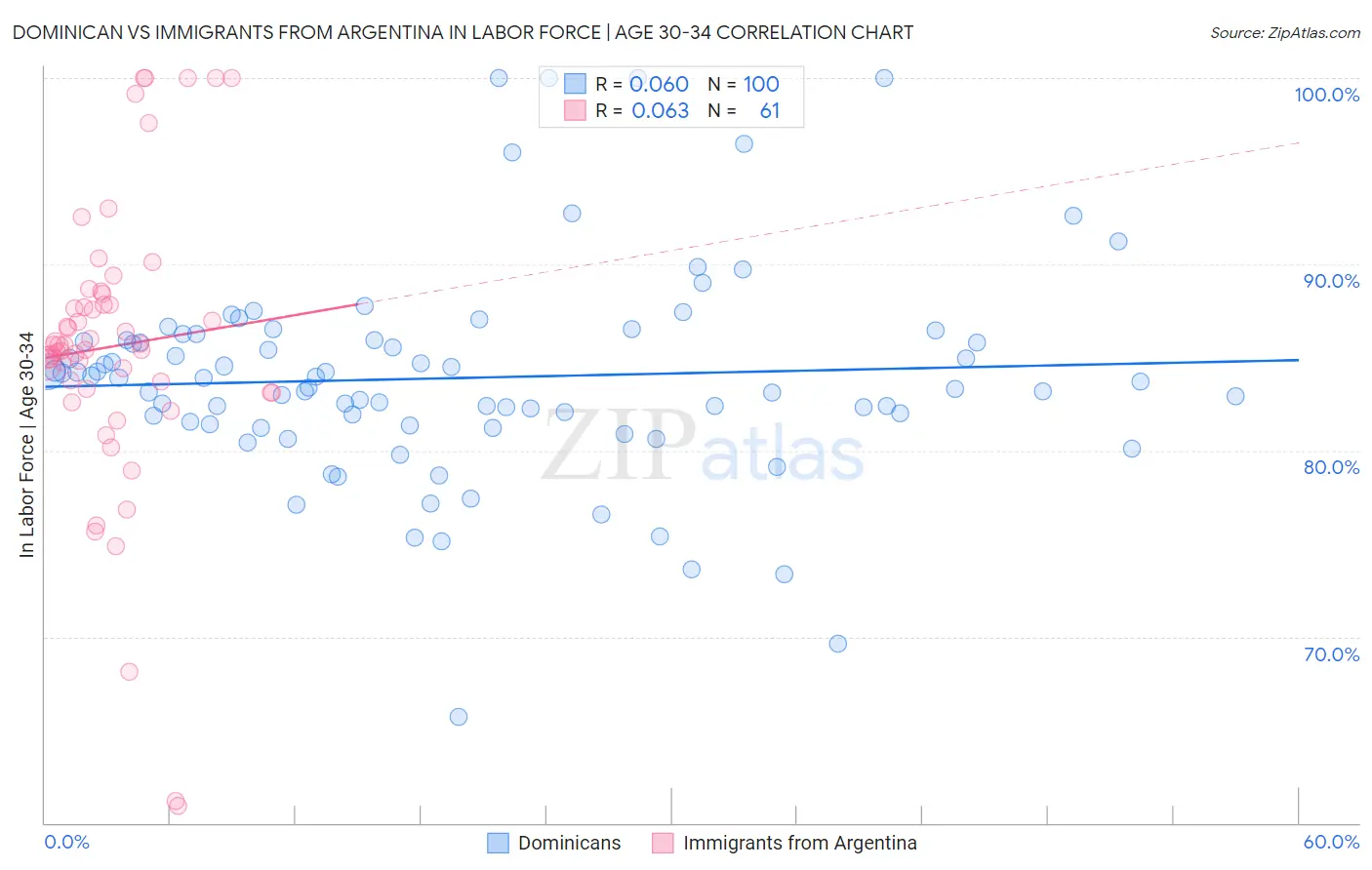 Dominican vs Immigrants from Argentina In Labor Force | Age 30-34