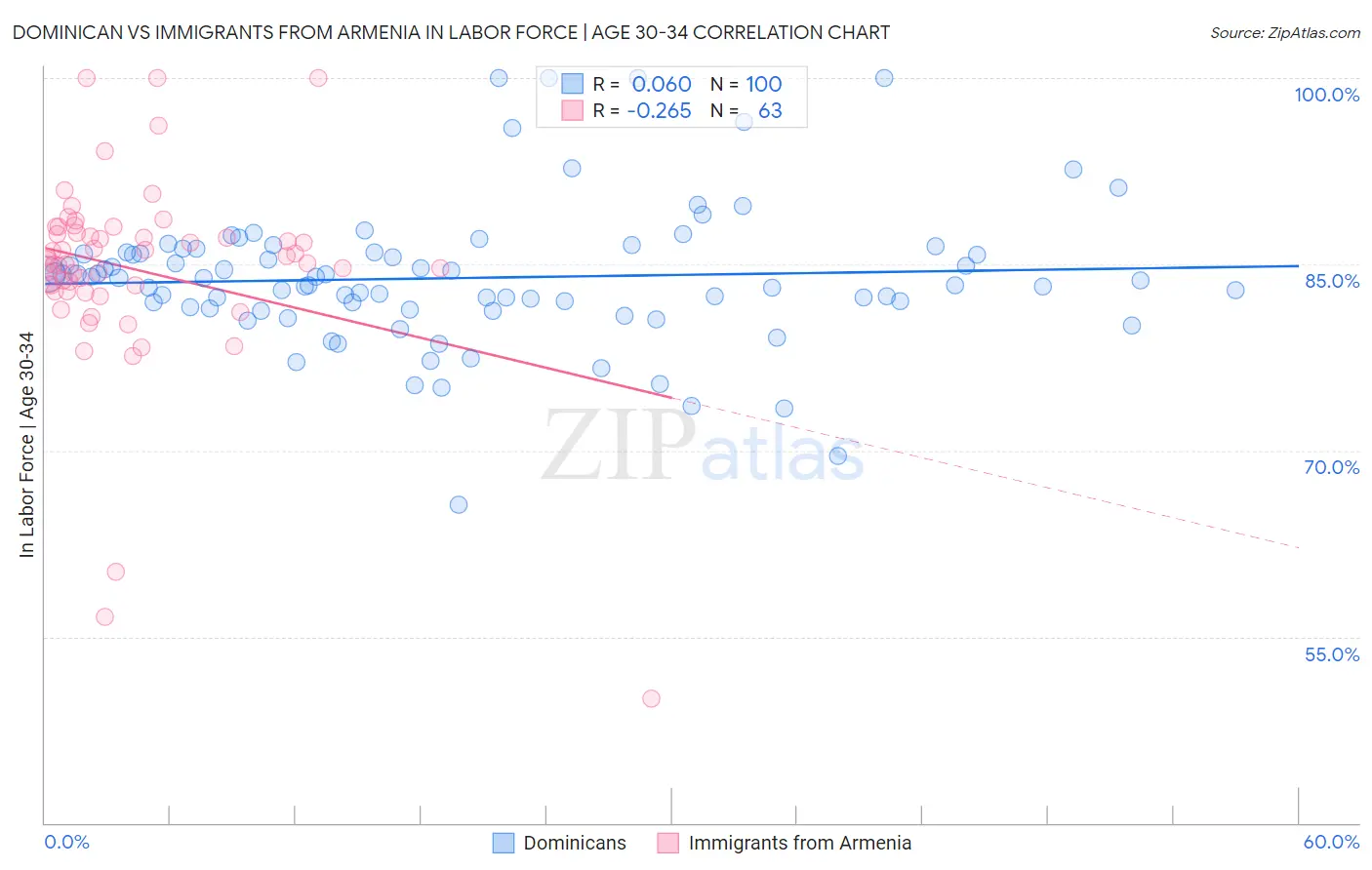 Dominican vs Immigrants from Armenia In Labor Force | Age 30-34