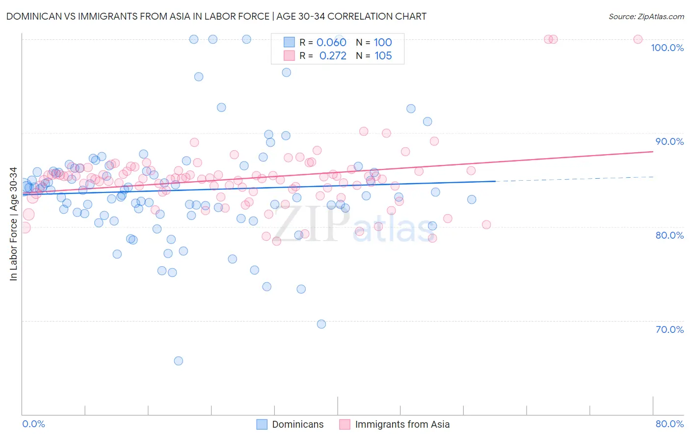 Dominican vs Immigrants from Asia In Labor Force | Age 30-34