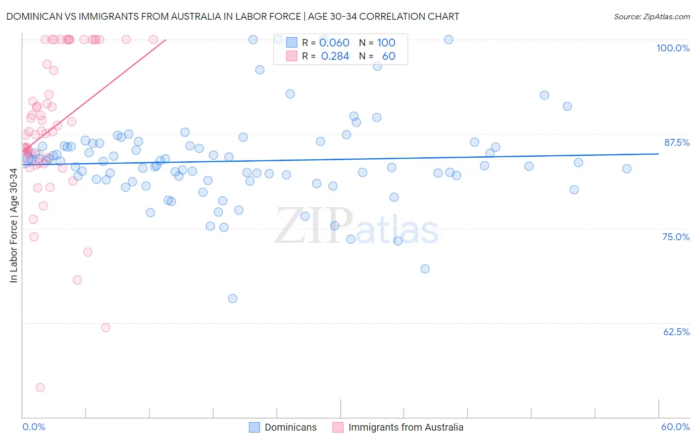 Dominican vs Immigrants from Australia In Labor Force | Age 30-34