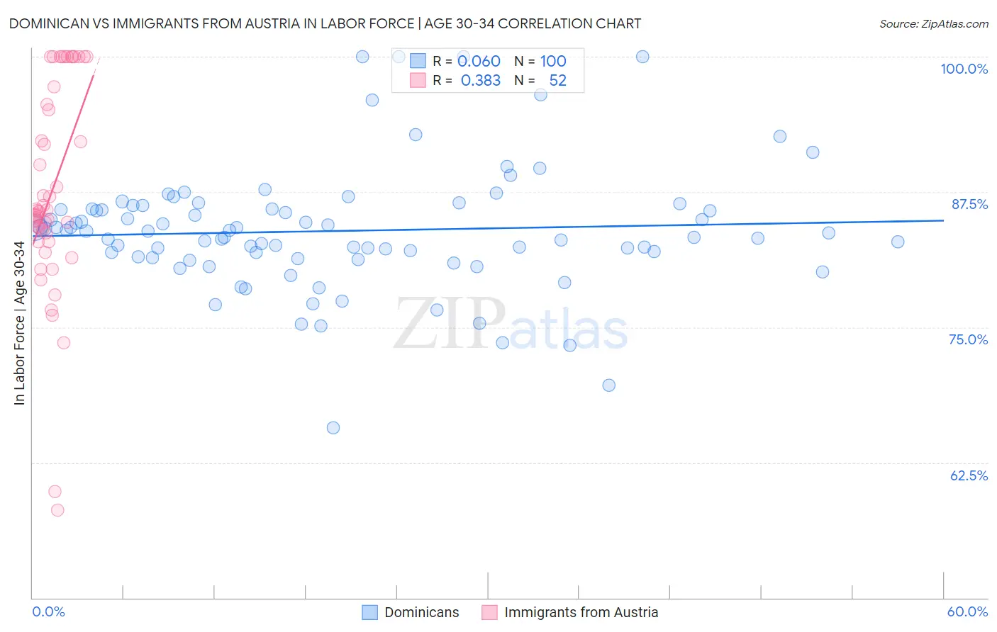 Dominican vs Immigrants from Austria In Labor Force | Age 30-34