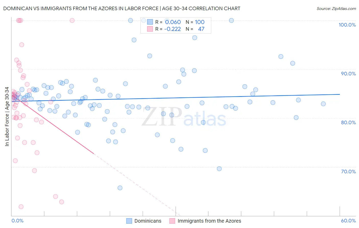 Dominican vs Immigrants from the Azores In Labor Force | Age 30-34