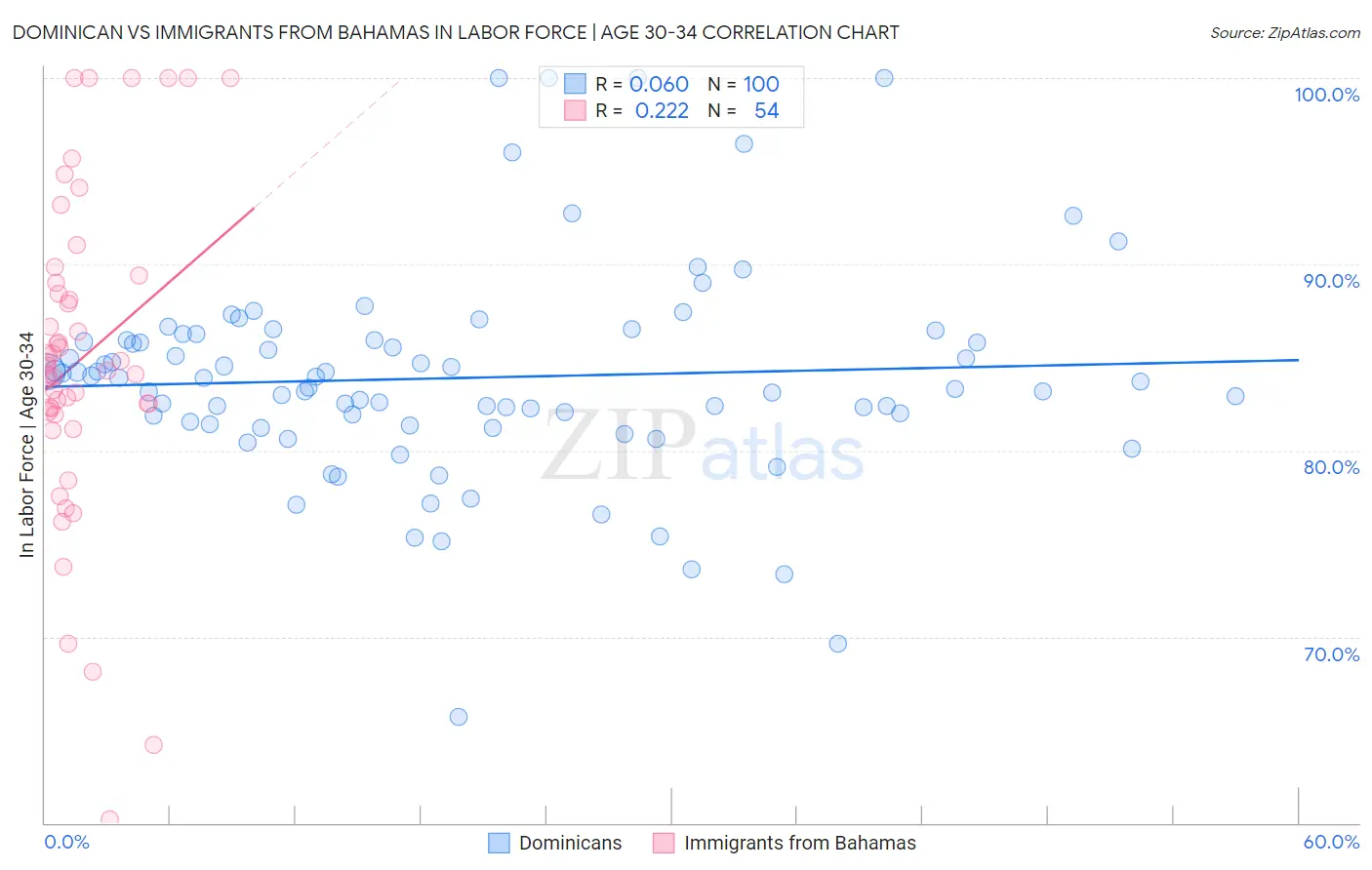 Dominican vs Immigrants from Bahamas In Labor Force | Age 30-34