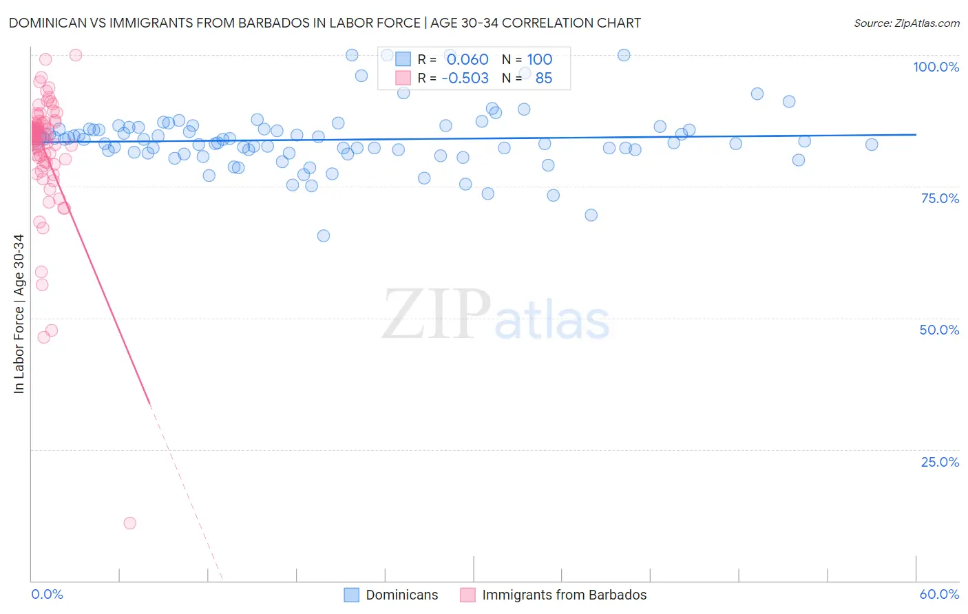 Dominican vs Immigrants from Barbados In Labor Force | Age 30-34