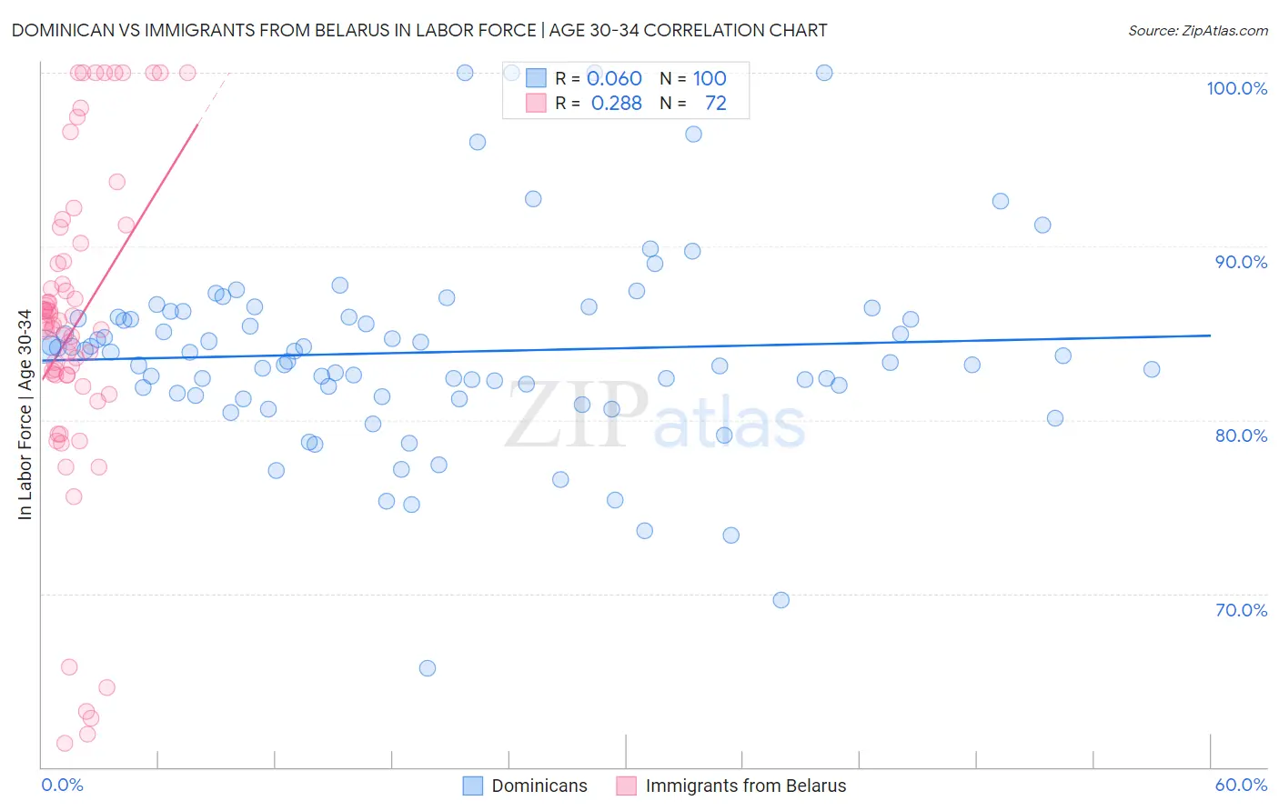 Dominican vs Immigrants from Belarus In Labor Force | Age 30-34