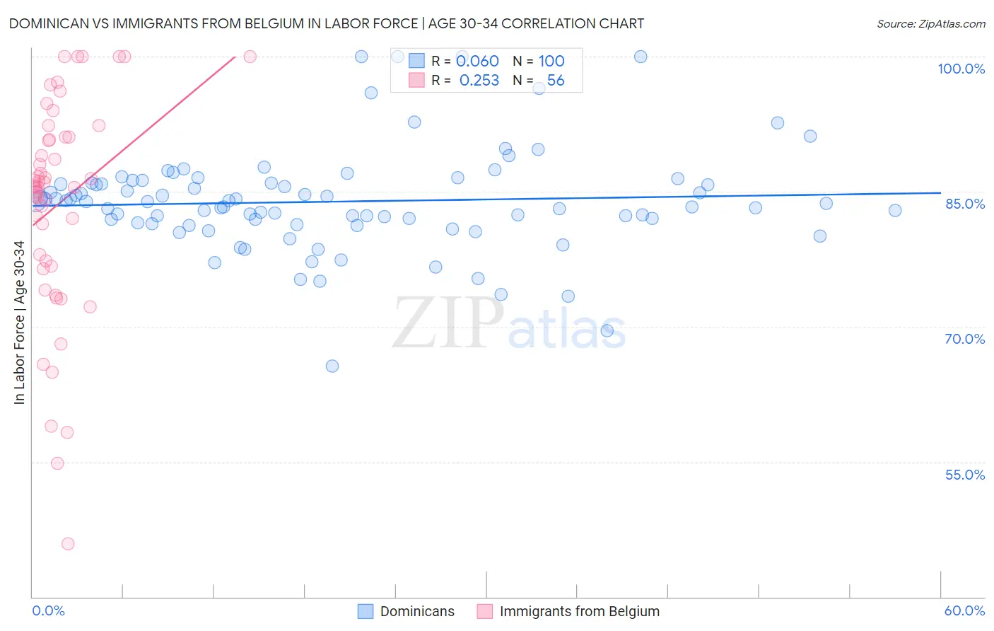 Dominican vs Immigrants from Belgium In Labor Force | Age 30-34