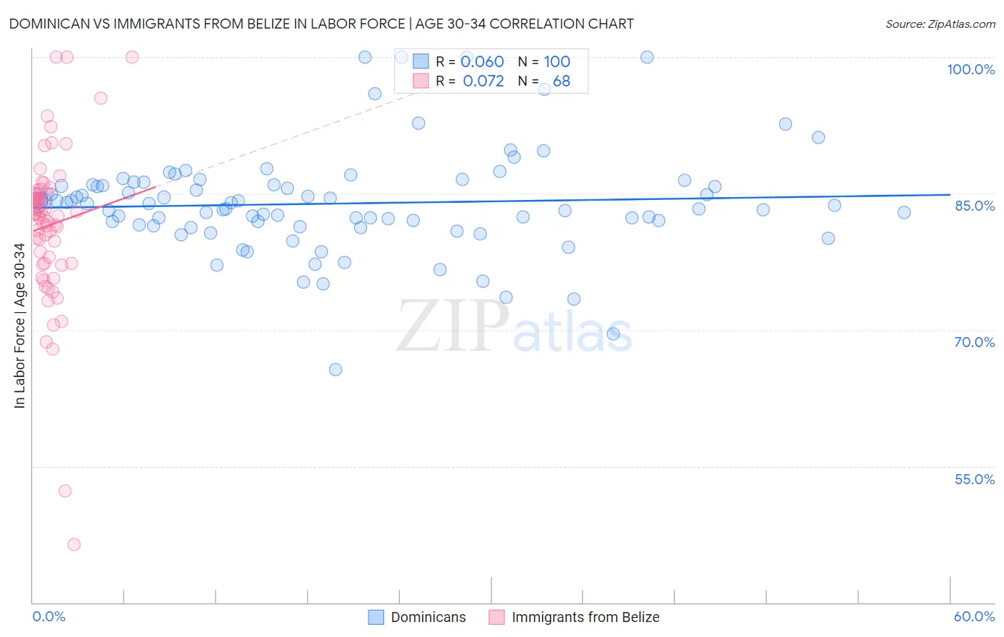 Dominican vs Immigrants from Belize In Labor Force | Age 30-34