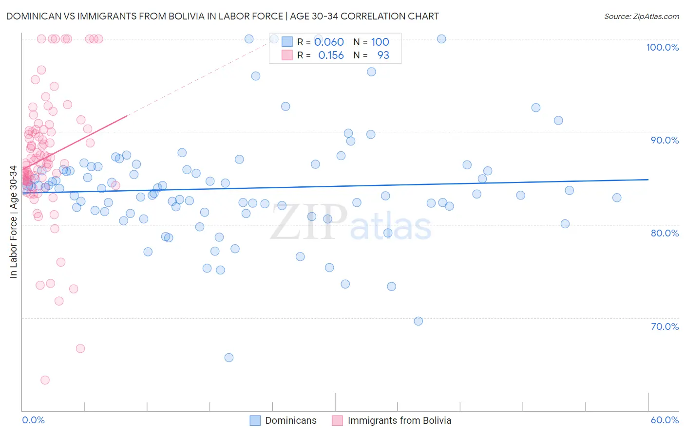 Dominican vs Immigrants from Bolivia In Labor Force | Age 30-34