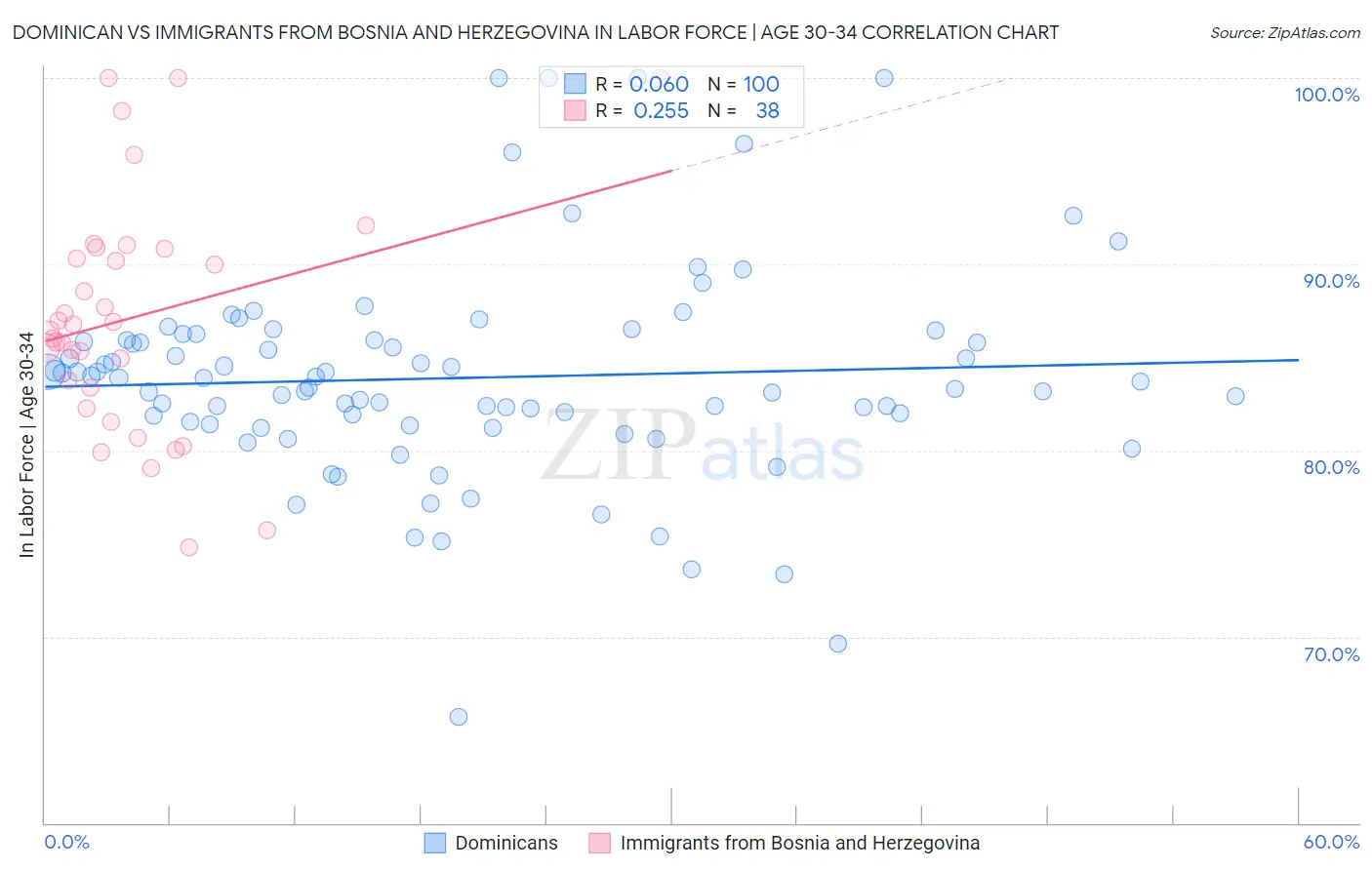 Dominican vs Immigrants from Bosnia and Herzegovina In Labor Force | Age 30-34