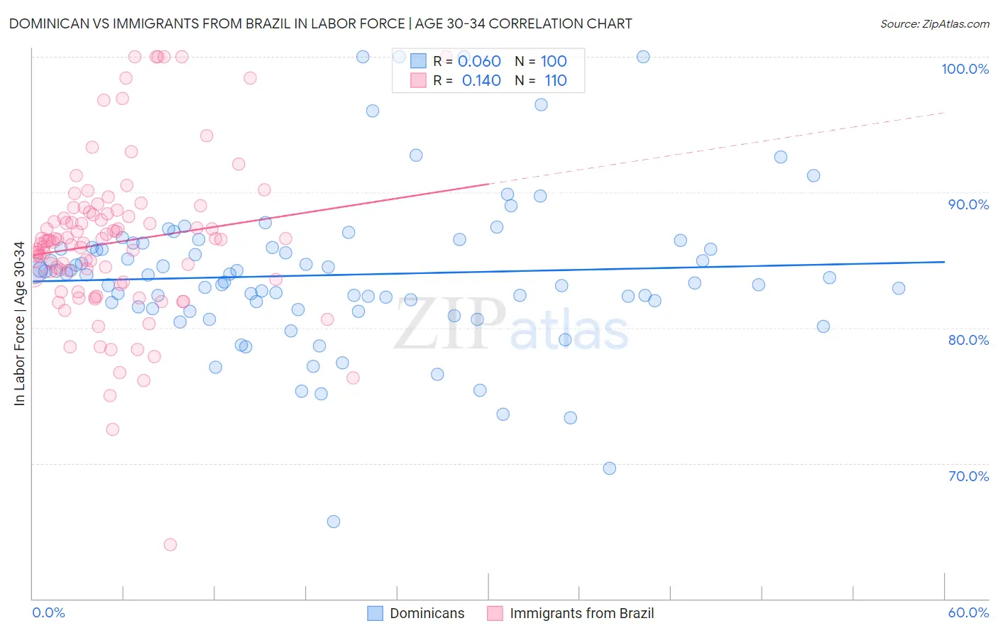 Dominican vs Immigrants from Brazil In Labor Force | Age 30-34