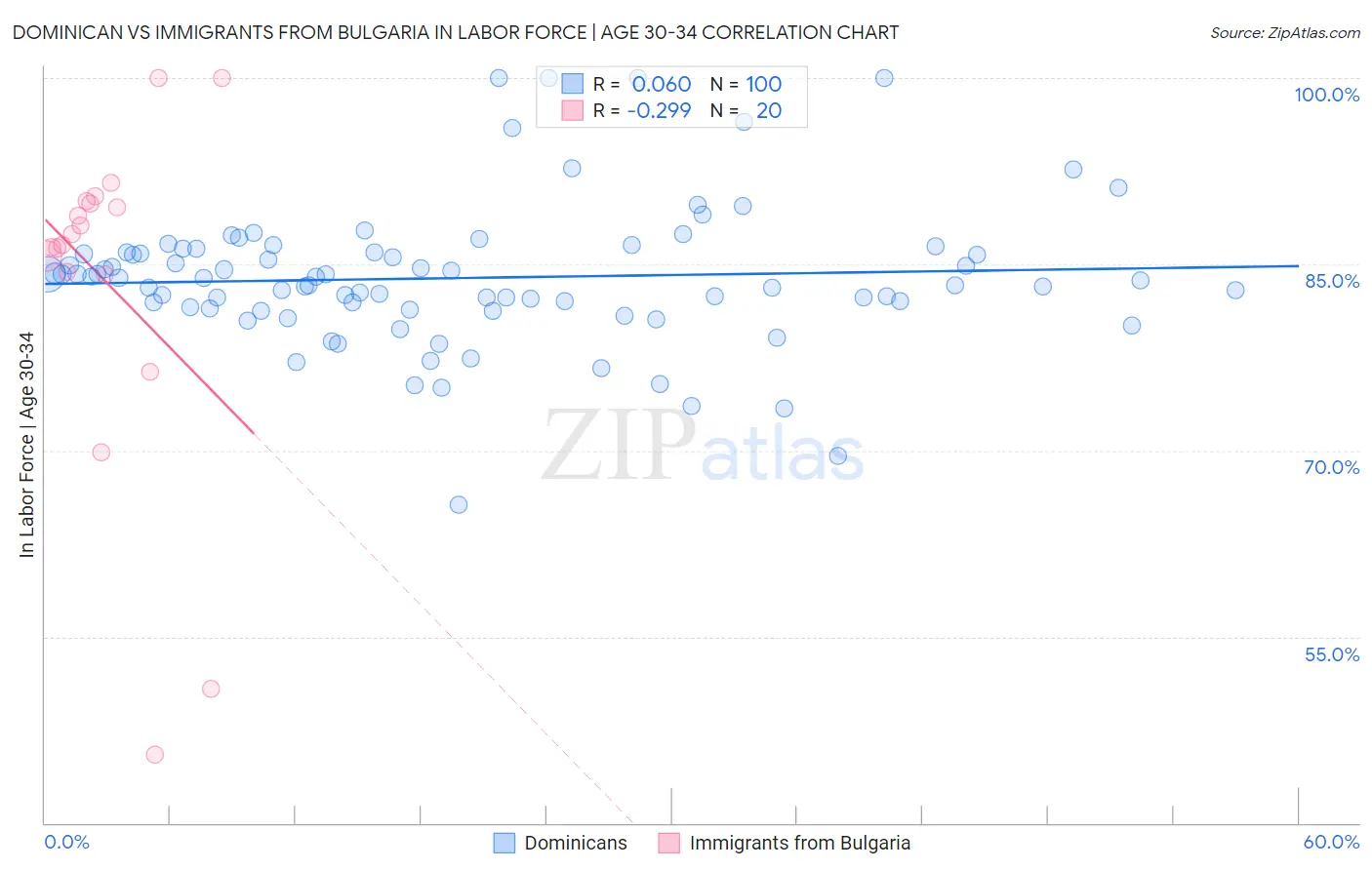 Dominican vs Immigrants from Bulgaria In Labor Force | Age 30-34